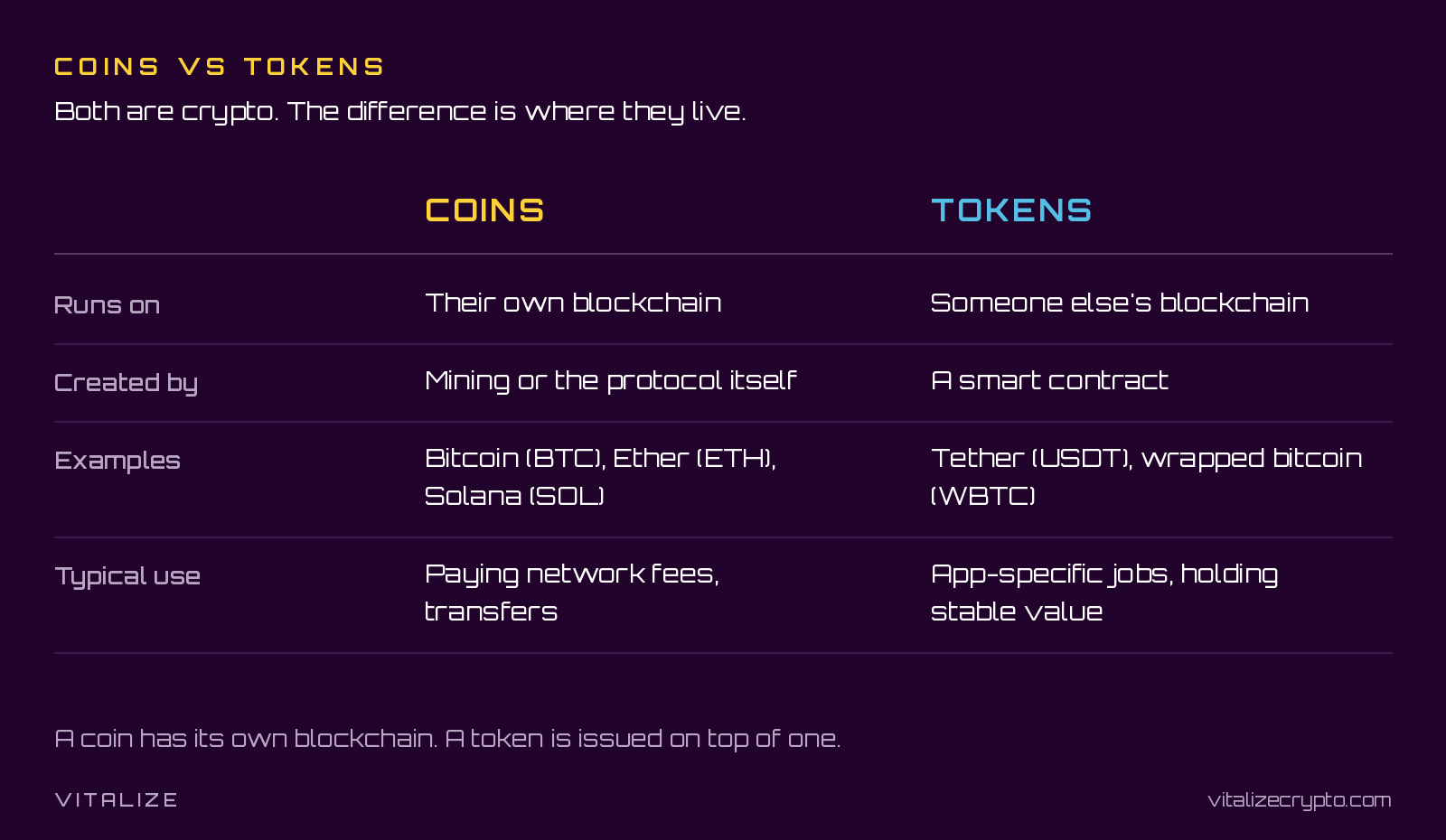 Table comparing coins and tokens by the blockchain they run on, how they are created, examples and typical use.
