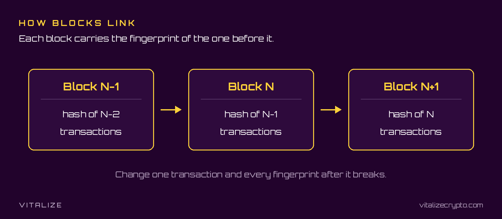 Diagram of three linked bitcoin blocks, each one storing the hash of the block before it next to its transactions.